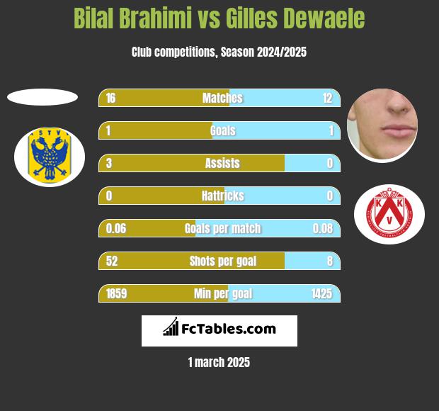 Bilal Brahimi vs Gilles Dewaele h2h player stats