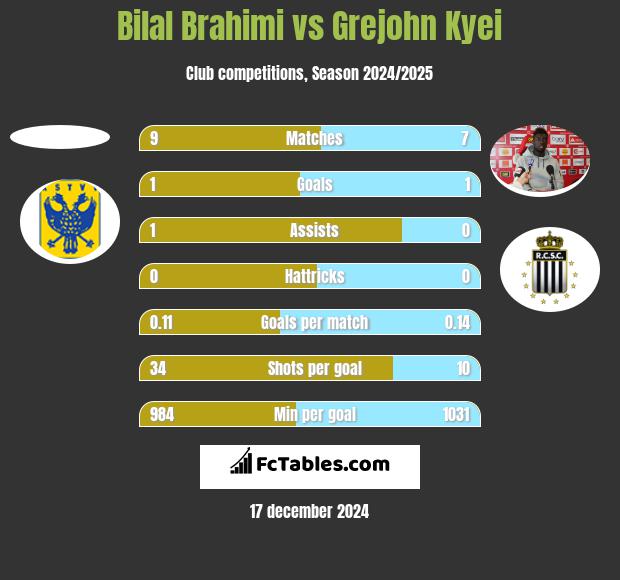 Bilal Brahimi vs Grejohn Kyei h2h player stats