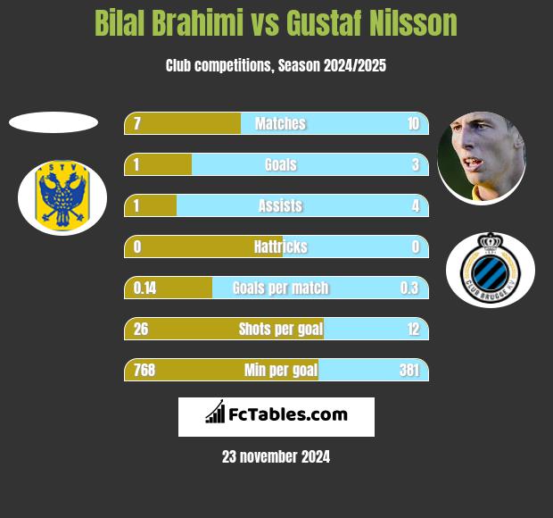 Bilal Brahimi vs Gustaf Nilsson h2h player stats