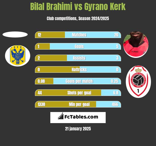 Bilal Brahimi vs Gyrano Kerk h2h player stats