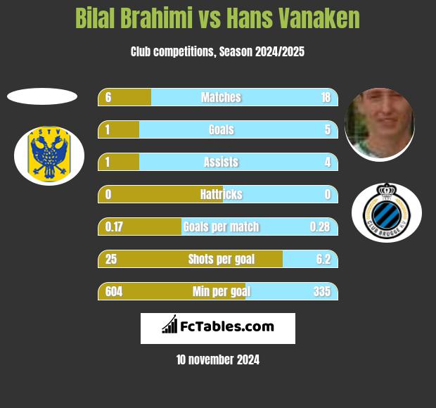 Bilal Brahimi vs Hans Vanaken h2h player stats