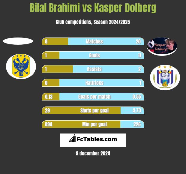 Bilal Brahimi vs Kasper Dolberg h2h player stats