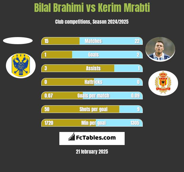 Bilal Brahimi vs Kerim Mrabti h2h player stats