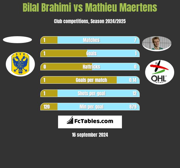 Bilal Brahimi vs Mathieu Maertens h2h player stats