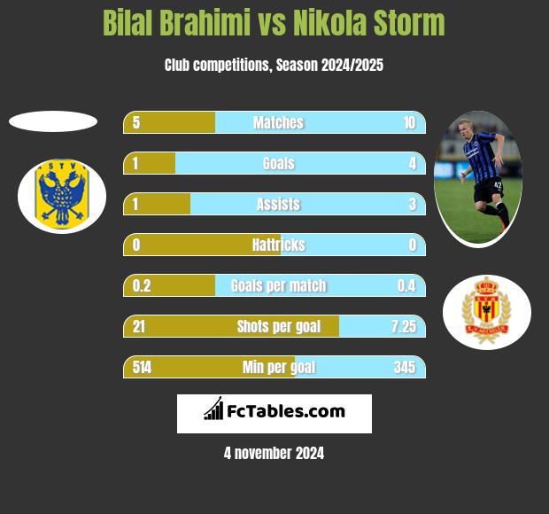 Bilal Brahimi vs Nikola Storm h2h player stats