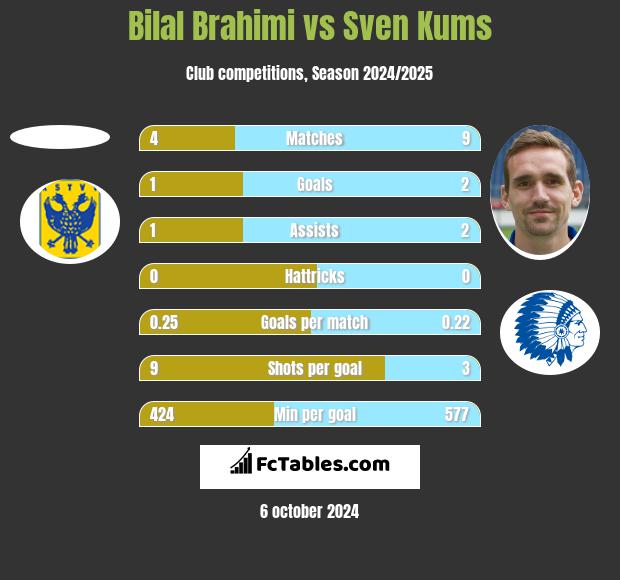 Bilal Brahimi vs Sven Kums h2h player stats