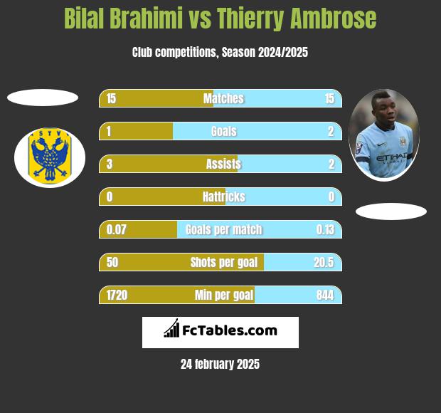 Bilal Brahimi vs Thierry Ambrose h2h player stats