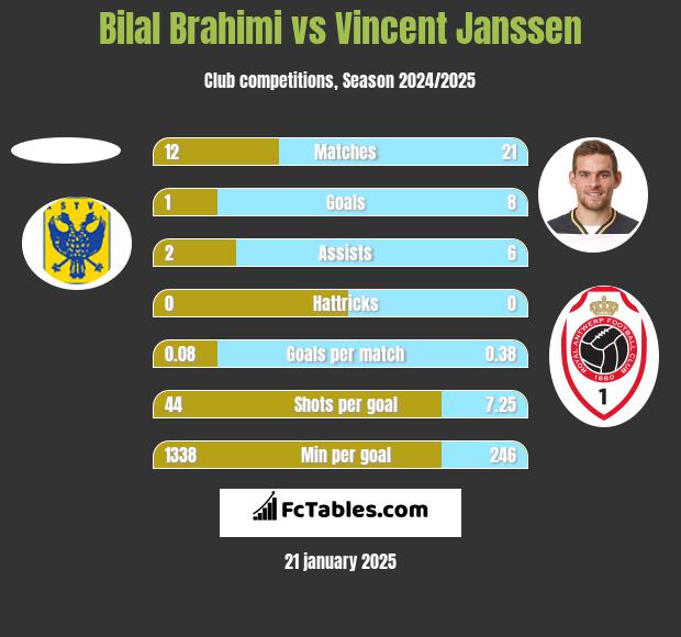 Bilal Brahimi vs Vincent Janssen h2h player stats