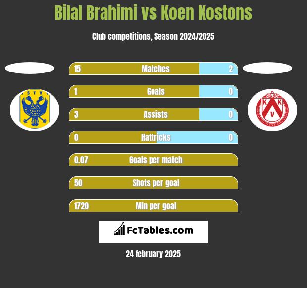 Bilal Brahimi vs Koen Kostons h2h player stats