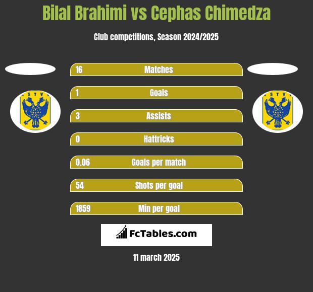 Bilal Brahimi vs Cephas Chimedza h2h player stats