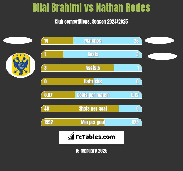 Bilal Brahimi vs Nathan Rodes h2h player stats