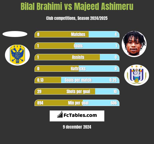 Bilal Brahimi vs Majeed Ashimeru h2h player stats