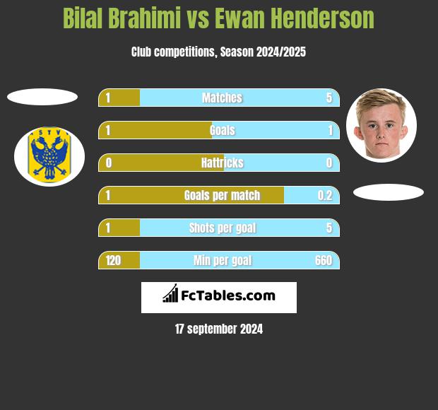 Bilal Brahimi vs Ewan Henderson h2h player stats