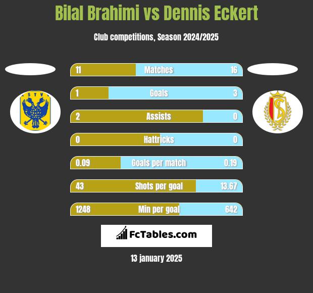 Bilal Brahimi vs Dennis Eckert h2h player stats