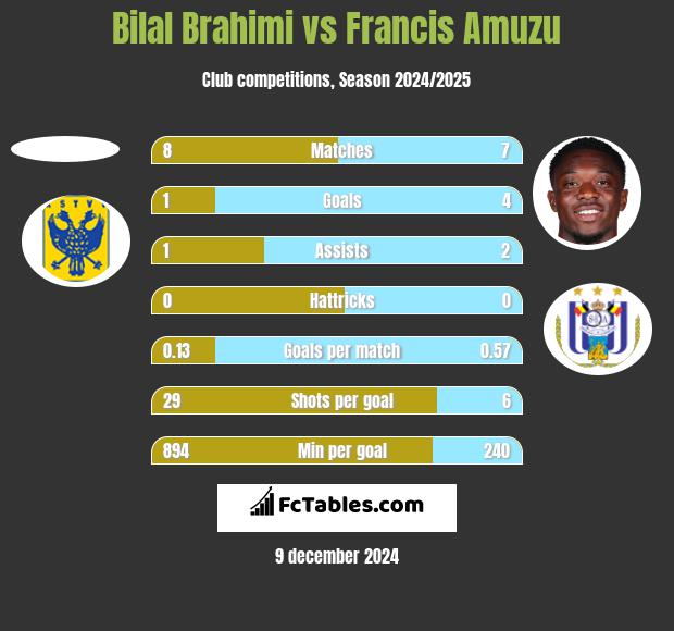 Bilal Brahimi vs Francis Amuzu h2h player stats