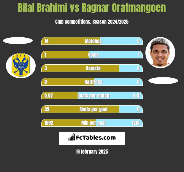 Bilal Brahimi vs Ragnar Oratmangoen h2h player stats