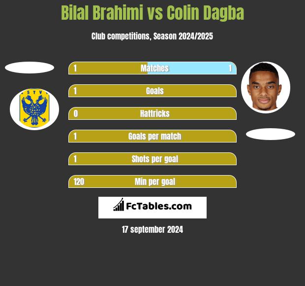 Bilal Brahimi vs Colin Dagba h2h player stats