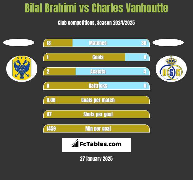 Bilal Brahimi vs Charles Vanhoutte h2h player stats