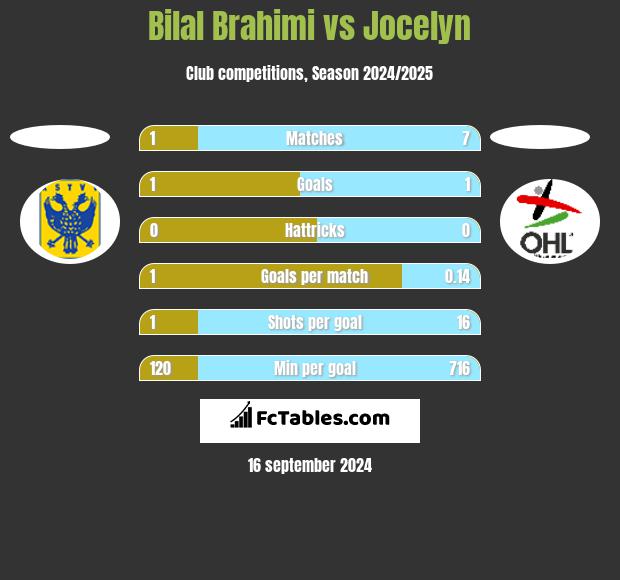 Bilal Brahimi vs Jocelyn h2h player stats