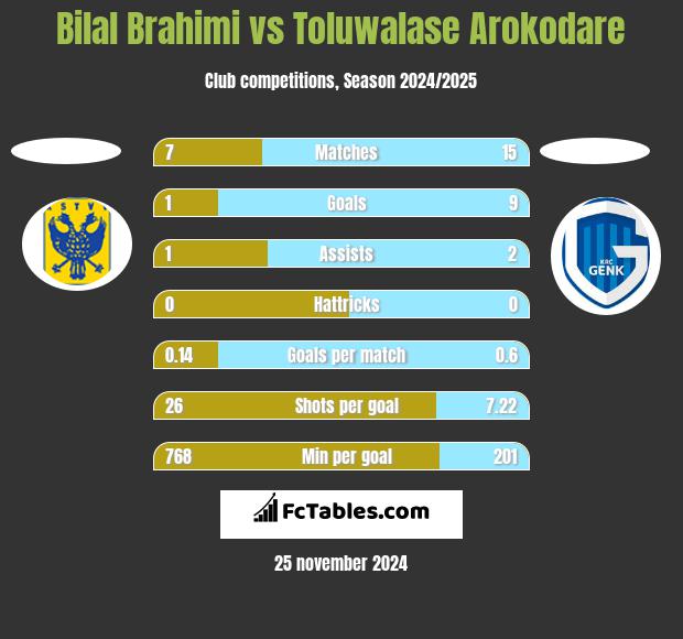 Bilal Brahimi vs Toluwalase Arokodare h2h player stats