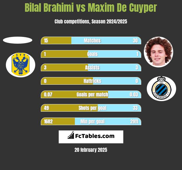 Bilal Brahimi vs Maxim De Cuyper h2h player stats