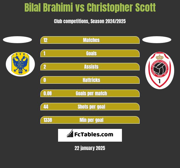 Bilal Brahimi vs Christopher Scott h2h player stats