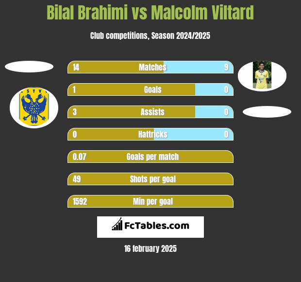 Bilal Brahimi vs Malcolm Viltard h2h player stats