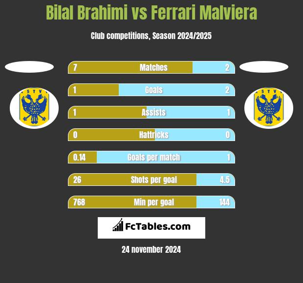 Bilal Brahimi vs Ferrari Malviera h2h player stats