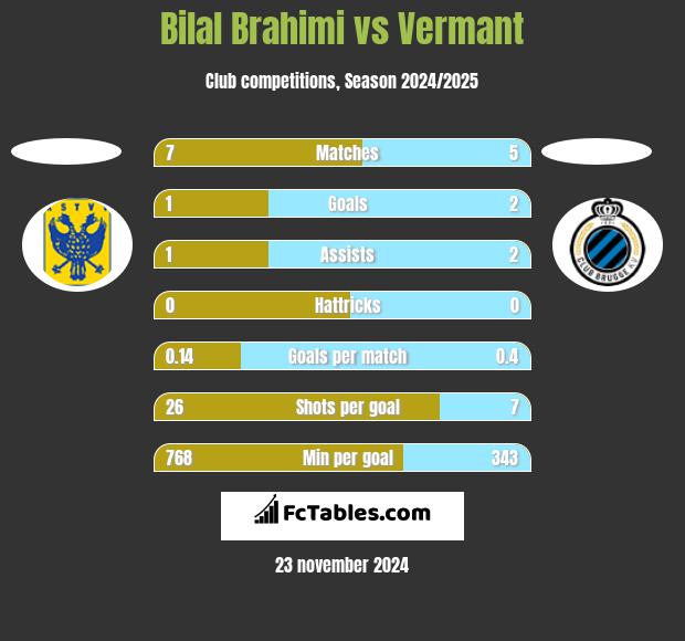 Bilal Brahimi vs Vermant h2h player stats