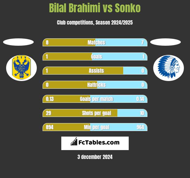 Bilal Brahimi vs Sonko h2h player stats