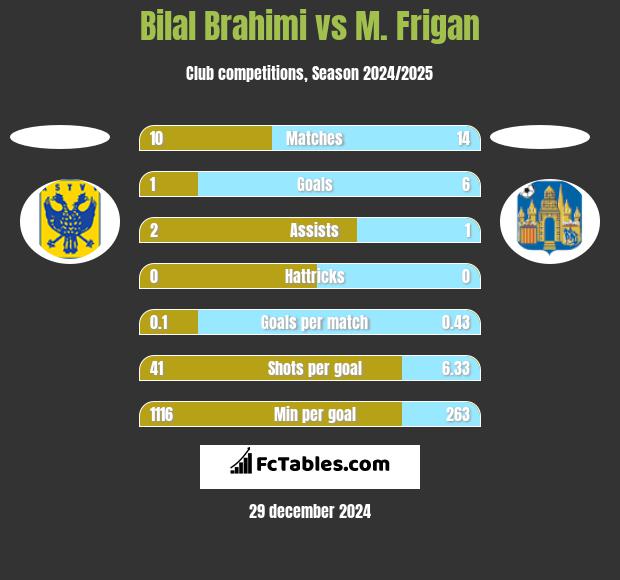 Bilal Brahimi vs M. Frigan h2h player stats