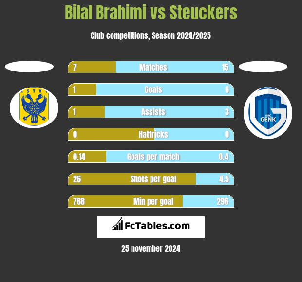 Bilal Brahimi vs Steuckers h2h player stats