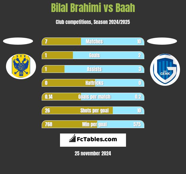 Bilal Brahimi vs Baah h2h player stats