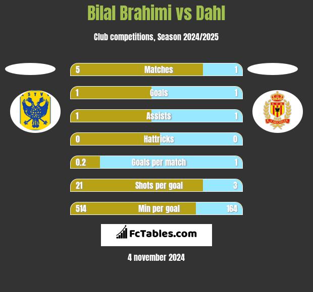 Bilal Brahimi vs Dahl h2h player stats