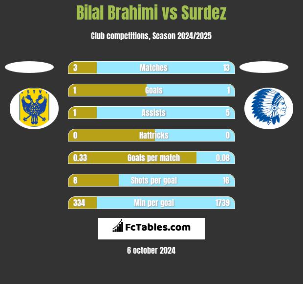 Bilal Brahimi vs Surdez h2h player stats