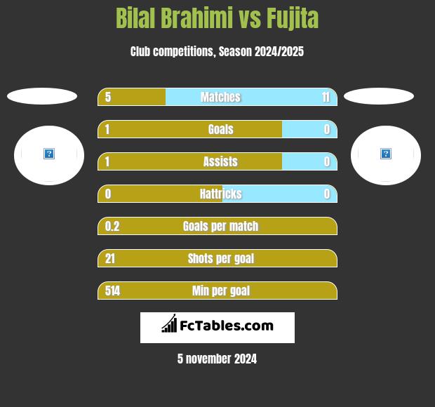 Bilal Brahimi vs Fujita h2h player stats