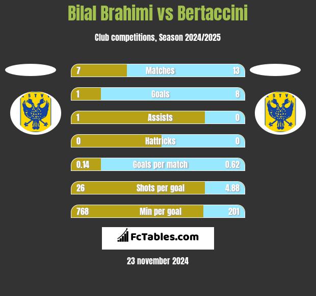 Bilal Brahimi vs Bertaccini h2h player stats