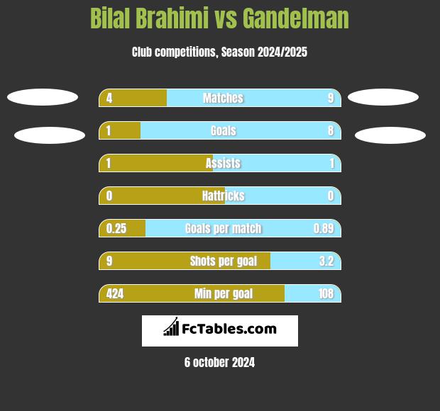 Bilal Brahimi vs Gandelman h2h player stats