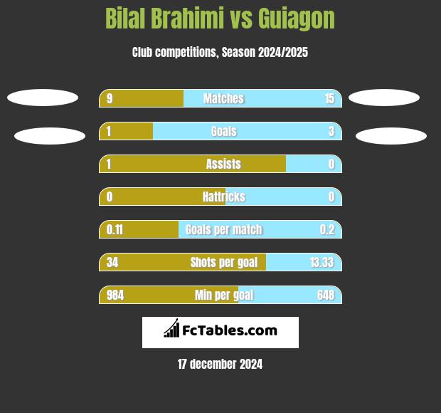 Bilal Brahimi vs Guiagon h2h player stats