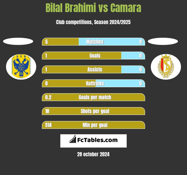 Bilal Brahimi vs Camara h2h player stats