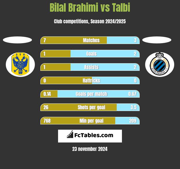 Bilal Brahimi vs Talbi h2h player stats