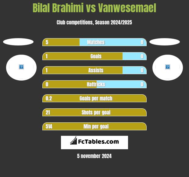 Bilal Brahimi vs Vanwesemael h2h player stats