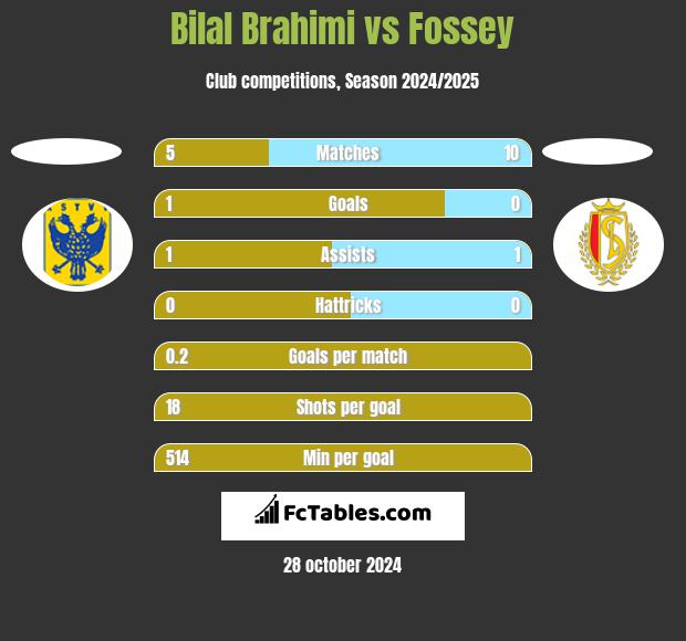 Bilal Brahimi vs Fossey h2h player stats