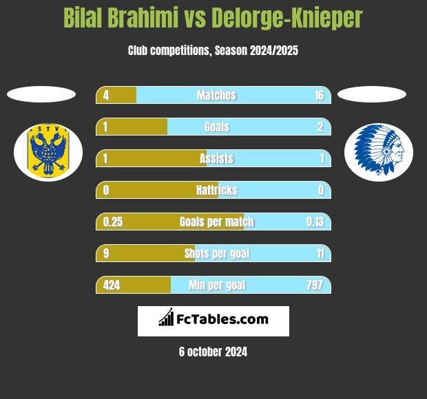 Bilal Brahimi vs Delorge-Knieper h2h player stats