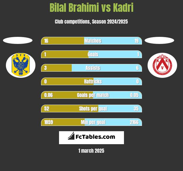 Bilal Brahimi vs Kadri h2h player stats