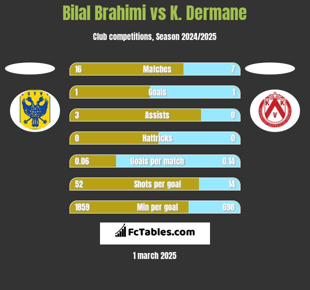 Bilal Brahimi vs K. Dermane h2h player stats