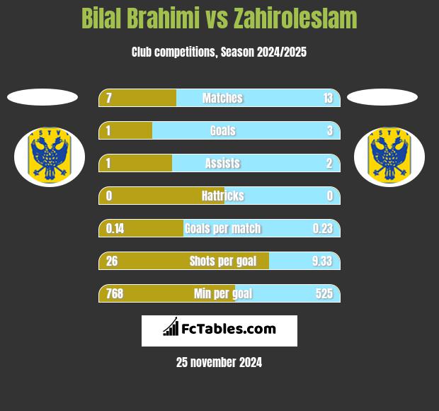 Bilal Brahimi vs Zahiroleslam h2h player stats