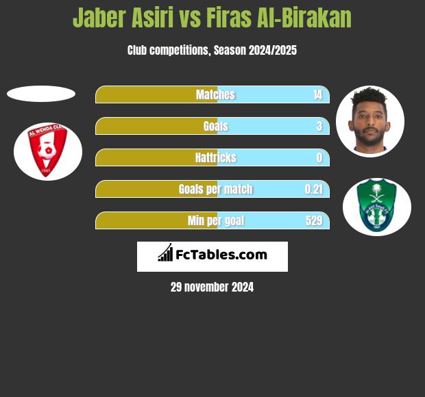 Jaber Asiri vs Firas Al-Birakan h2h player stats