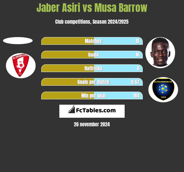 Jaber Asiri vs Musa Barrow h2h player stats