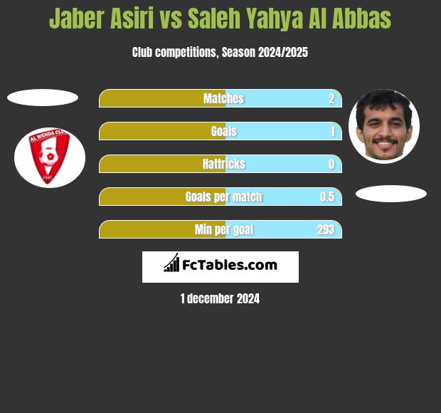 Jaber Asiri vs Saleh Yahya Al Abbas h2h player stats